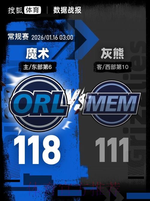 班凯罗26分 魔术战胜灰熊